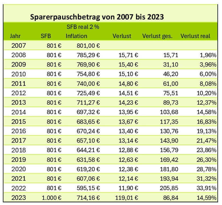 sparerpauschbetrag-inflation-tabelle-vermoegenundzukunft