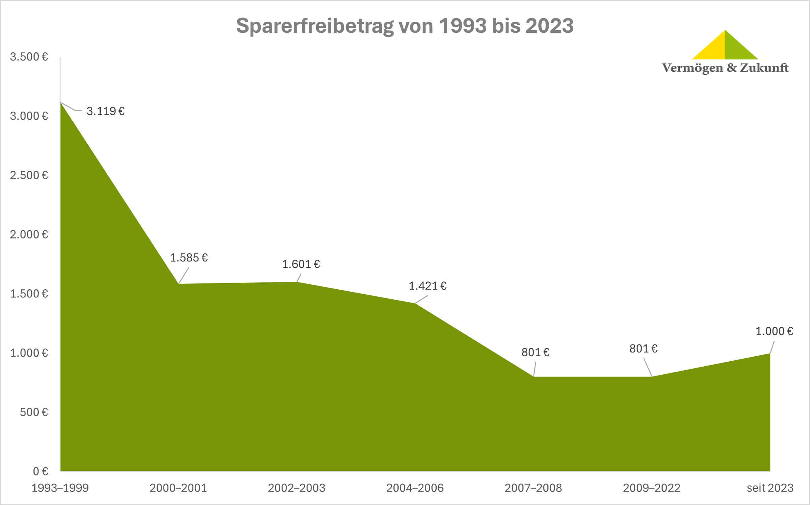 sparerfreibetrag-1993-2023-vermoegenundzukunft-eigene-recherchen