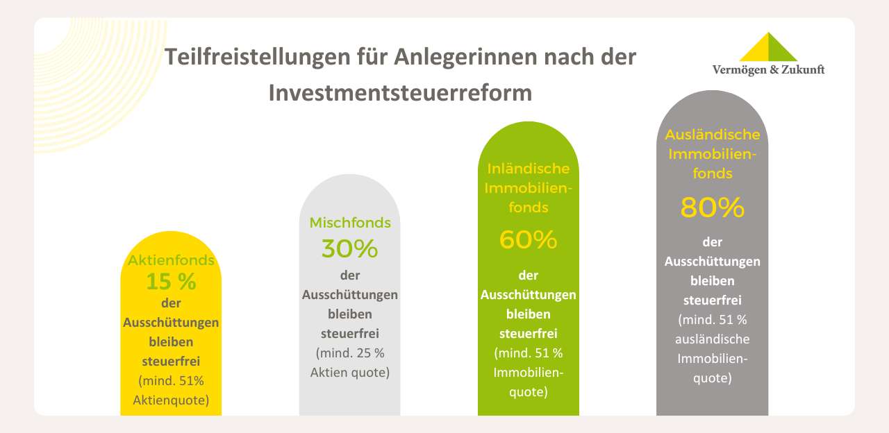 teilfreistellungen-fuer-anlegerinnen-vermoegenundzukunft