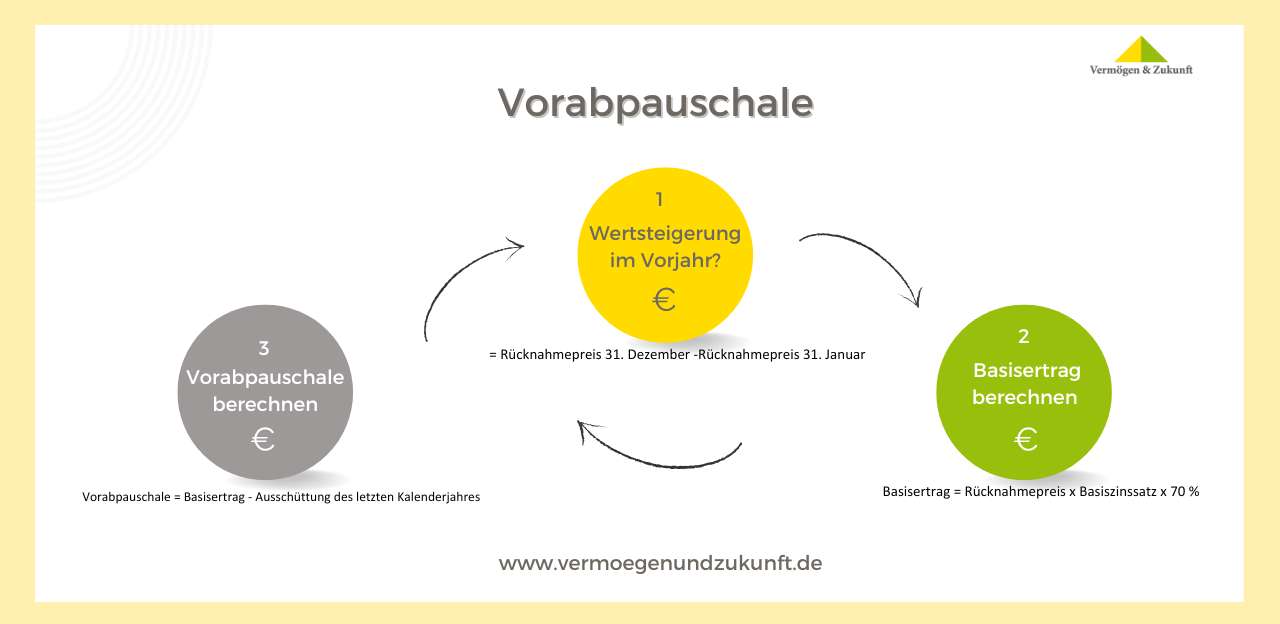 berechnung der vorabpauschale vermoegenundzukunft