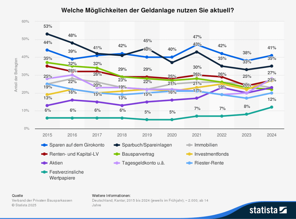 statistic_id13314_genutzte-geldanlagen-der-deutschen-bis-2024 (1) Statistik Geldanlagen der Deutschen - Statista