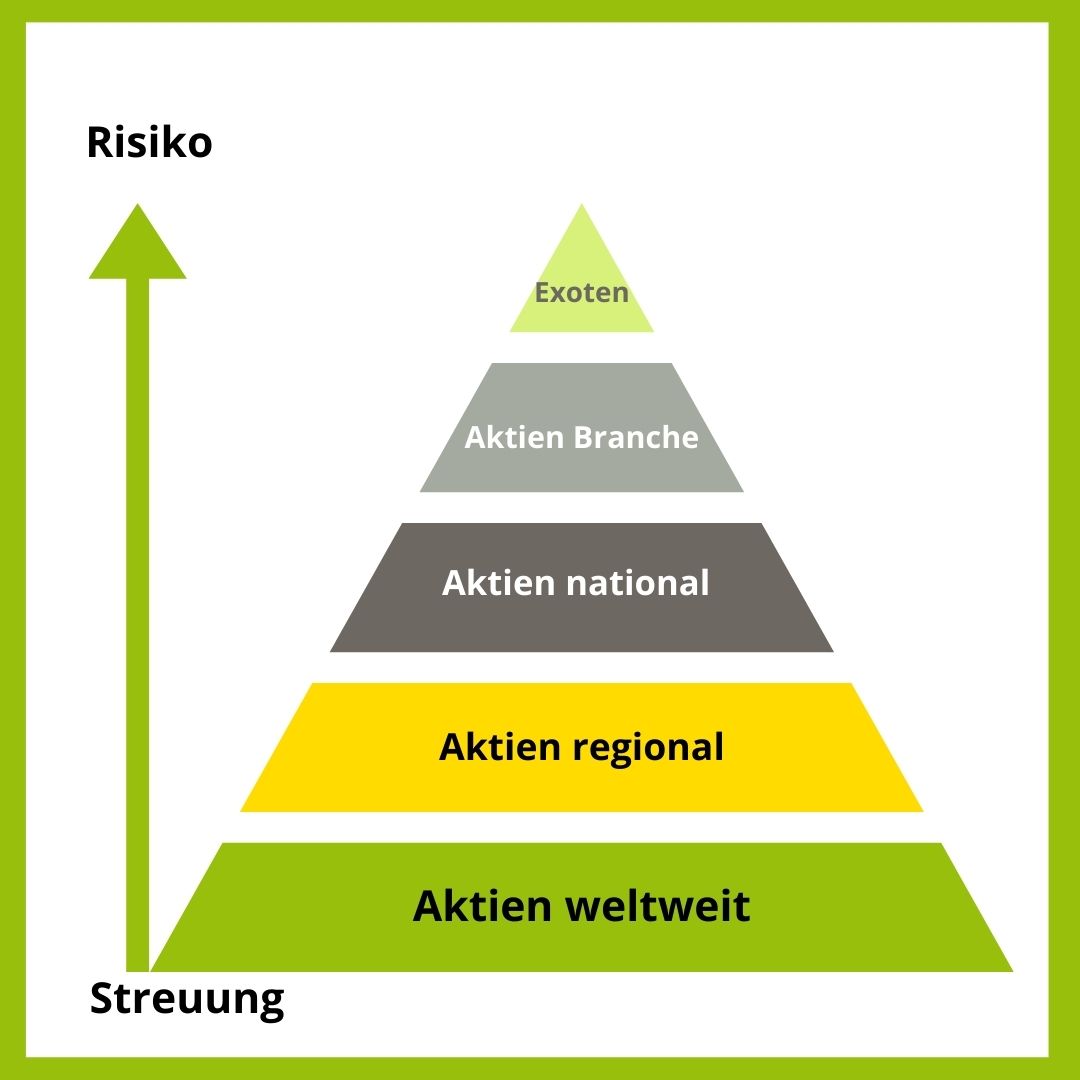 Risikoverteilung-Streuung-vermoegenundzukunft Risiko-Streuung-Pyramide